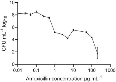 HAMLET, a human milk protein-lipid complex, modulates amoxicillin induced changes in an ex vivo biofilm model of the oral microbiome